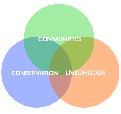 CCRN Communities Conservation Livelihoods