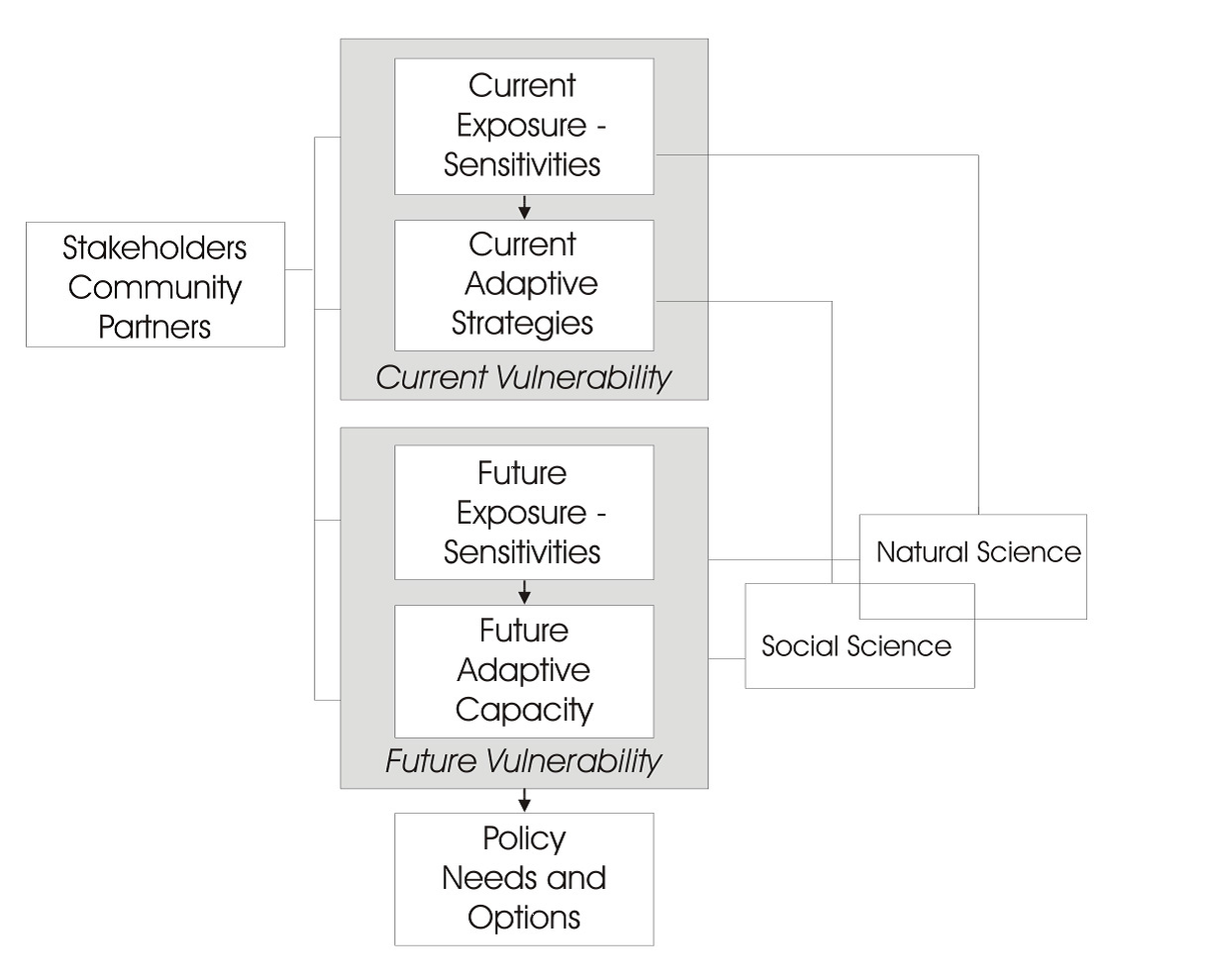 Community Conservation Research Network | Frameworks